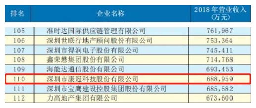 【喜讯】2019年深圳企业500强发布—必博bibo荣登榜单